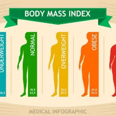 Infografika pokazuje kategorie wskaźnika BMI: niedowaga, norma, nadwaga, otyłość, skrajna otyłość. Czy BMI jest wiarygodne?