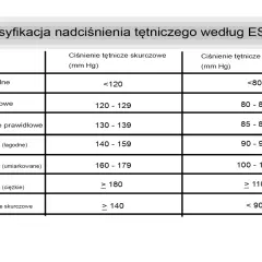 Tabela klasyfikacji nadciśnienia wg ESH/ESC. Ciśnienie 160/90 jak obniżyć? To nadciśnienie stopnia 2 (umiarkowane), wymaga konsultacji lekarskiej.