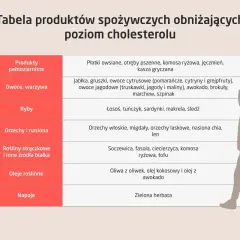 Tabela produktów obniżających wysoki cholesterol: płatki owsiane, ryby, orzechy, owoce, warzywa, oleje roślinne, zielona herbata.