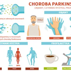 Ilustracja przedstawia chorobę Parkinsona: objawy (drżenie, spowolniony ruch, zmieniona mowa), czynniki ryzyka (genetyka, płeć, wiek) i profilaktykę (kofeina, ćwiczenia).