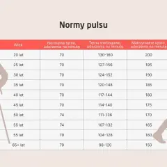 Tabela norm pulsu dla różnych grup wiekowych. Tętno spoczynkowe 50 jest poniżej normy dla wszystkich grup.