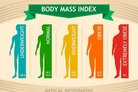 Infografika pokazuje kategorie wskaźnika BMI: niedowaga, norma, nadwaga, otyłość, skrajna otyłość. Czy BMI jest wiarygodne?