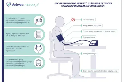 Prawidłowy pomiar ciśnienia: ciche miejsce, plecy proste, mankiet na sercu, ręka podparta, stopy płasko. Unikaj rozmów. To ważne, by wiedzieć, co oznacza wysokie ciśnienie.