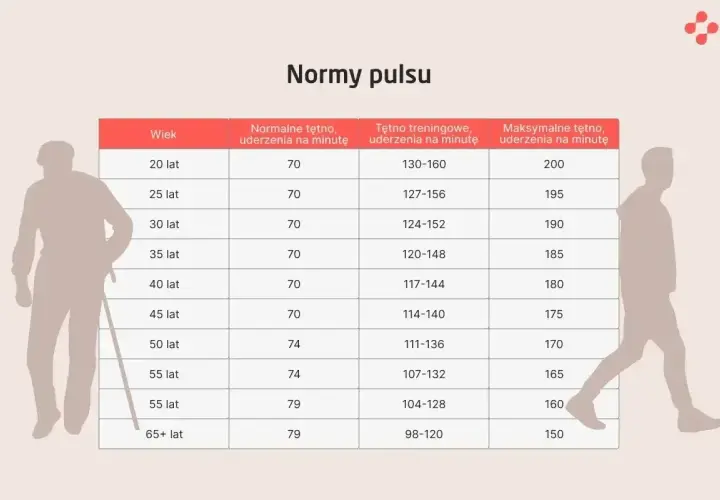 Tabela norm tętna dla różnych grup wiekowych. Zwróć uwagę na tętno treningowe, aby uniknąć zbyt wysokiego pulsu.