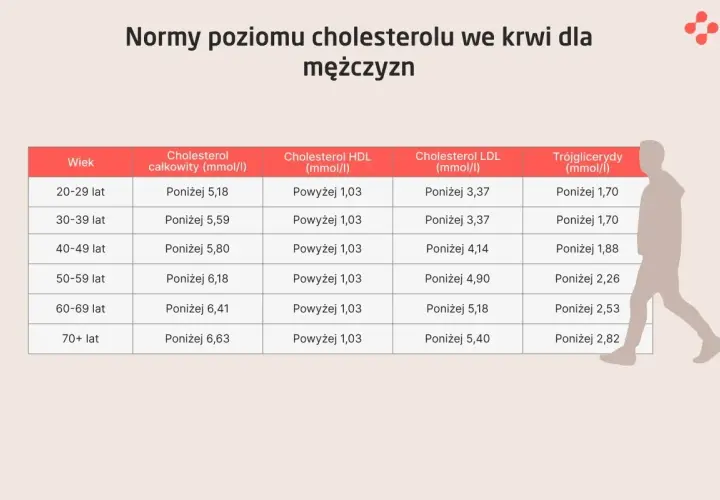 Tabela z normami cholesterolu dla mężczyzn. Sprawdź, na co zwrócić uwagę, by dbać o zdrowie serca.