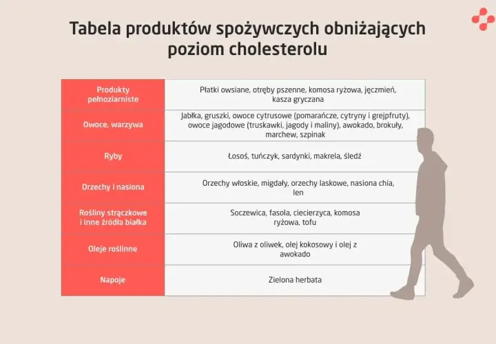 Tabela produktów obniżających wysoki cholesterol: płatki owsiane, ryby, orzechy, owoce, warzywa, oleje roślinne, zielona herbata.