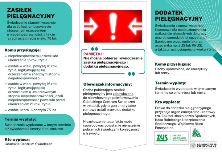 Zasiłek dla opiekuna 2026: 3110 zł. Praca i nowe zasady sprawdź!