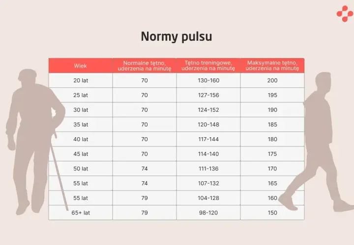 Tabela norm pulsu dla różnych grup wiekowych. Tętno spoczynkowe 50 jest poniżej normy dla wszystkich grup.