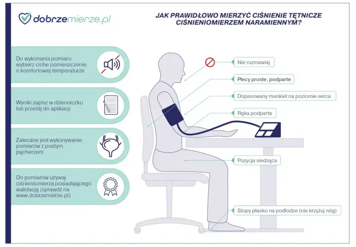 Prawidłowy pomiar ciśnienia: ciche miejsce, plecy proste, mankiet na sercu, ręka podparta, stopy płasko. Unikaj rozmów. To ważne, by wiedzieć, co oznacza wysokie ciśnienie.