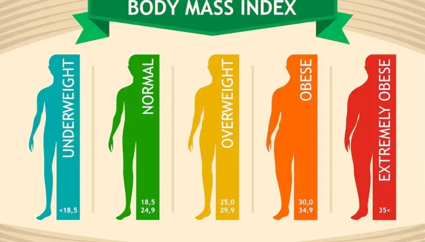 Infografika pokazuje kategorie wskaźnika BMI: niedowaga, norma, nadwaga, otyłość, skrajna otyłość. Czy BMI jest wiarygodne?