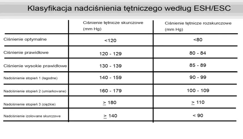 Tabela klasyfikacji nadciśnienia wg ESH/ESC. Ciśnienie 160/90 jak obniżyć? To nadciśnienie stopnia 2 (umiarkowane), wymaga konsultacji lekarskiej.