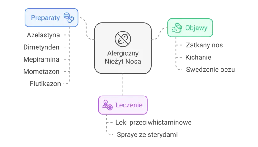 Schemat przedstawia leki na alergie, objawy alergicznego nieżytu nosa (zatkany nos, kichanie, swędzenie oczu) oraz metody leczenia (leki przeciwhistaminowe, spraye ze sterydami).