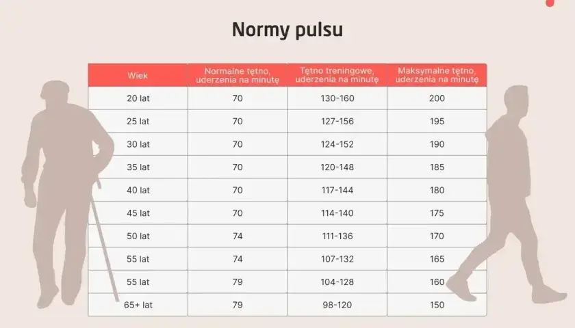 Tabela norm tętna dla różnych grup wiekowych. Zwróć uwagę na tętno treningowe, aby uniknąć zbyt wysokiego pulsu.