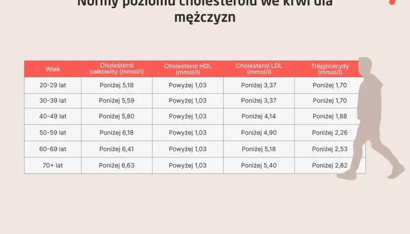 Tabela z normami cholesterolu dla mężczyzn. Sprawdź, na co zwrócić uwagę, by dbać o zdrowie serca.