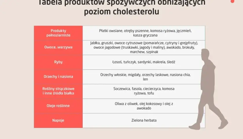 Tabela produktów obniżających wysoki cholesterol: płatki owsiane, ryby, orzechy, owoce, warzywa, oleje roślinne, zielona herbata.