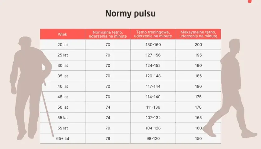 Tabela norm pulsu dla różnych grup wiekowych. Tętno spoczynkowe 50 jest poniżej normy dla wszystkich grup.