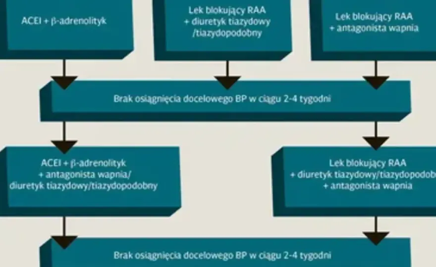 Leki na nadciśnienie tętnicze - które działają i kiedy je łączyć?