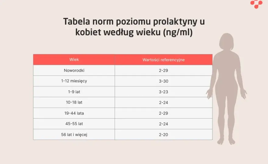 Prolaktyna - jak czytać wynik i kiedy warto zrobić badanie?