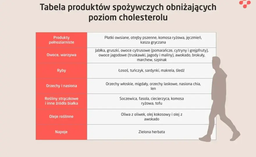 Wysoki cholesterol - jakie objawy i kiedy zrobić lipidogram?