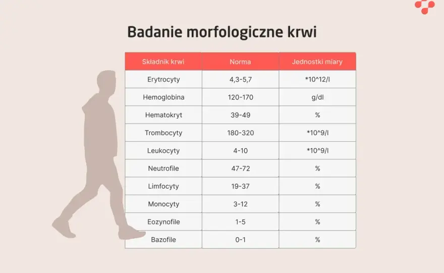 CRP - jaka jest norma i co oznacza wynik?