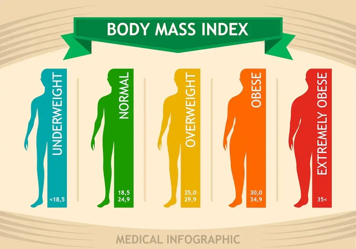 Infografika pokazuje kategorie wskaźnika BMI: niedowaga, norma, nadwaga, otyłość, skrajna otyłość. Czy BMI jest wiarygodne?