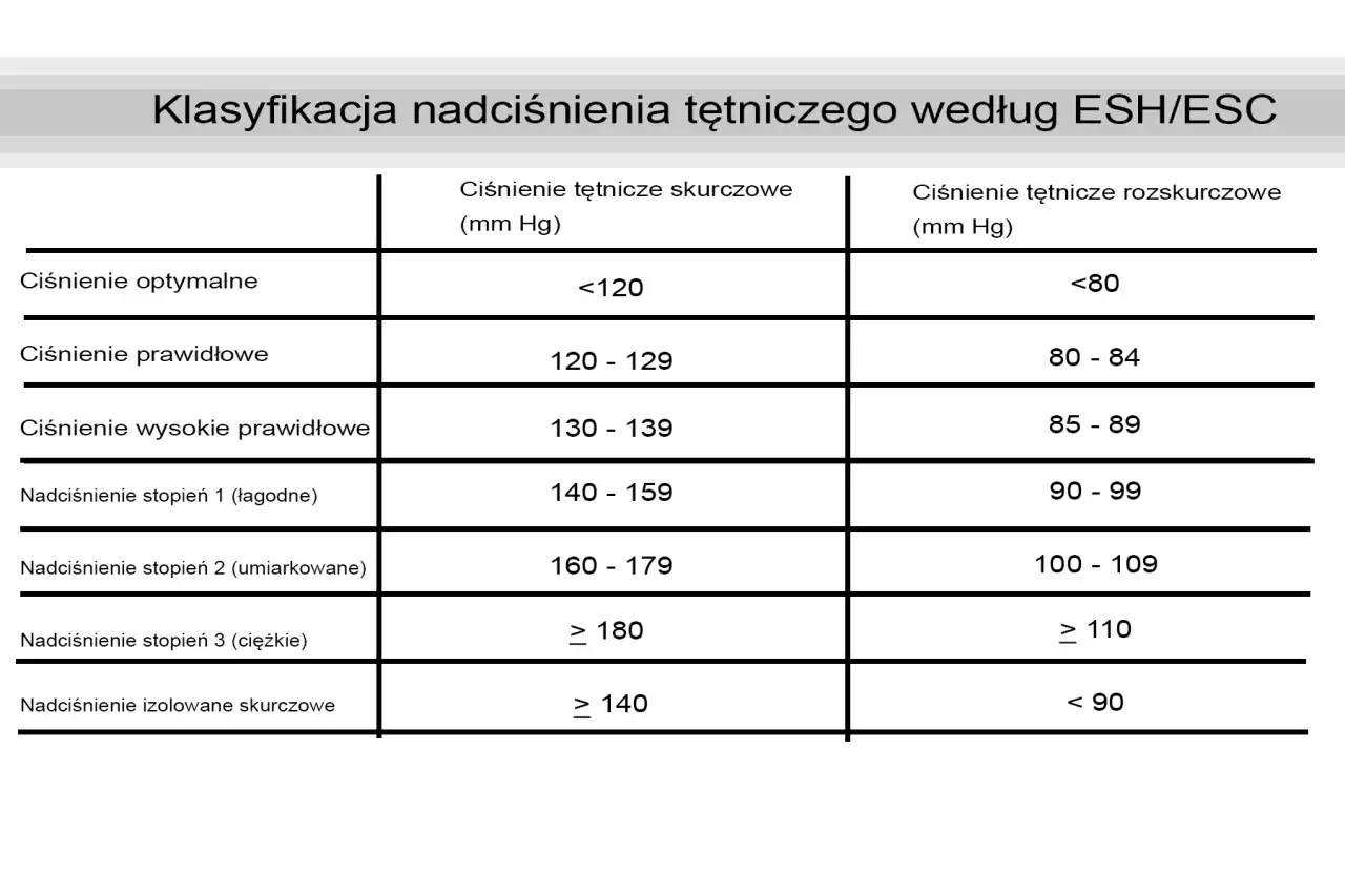 Tabela klasyfikacji nadciśnienia wg ESH/ESC. Ciśnienie 160/90 jak obniżyć? To nadciśnienie stopnia 2 (umiarkowane), wymaga konsultacji lekarskiej.