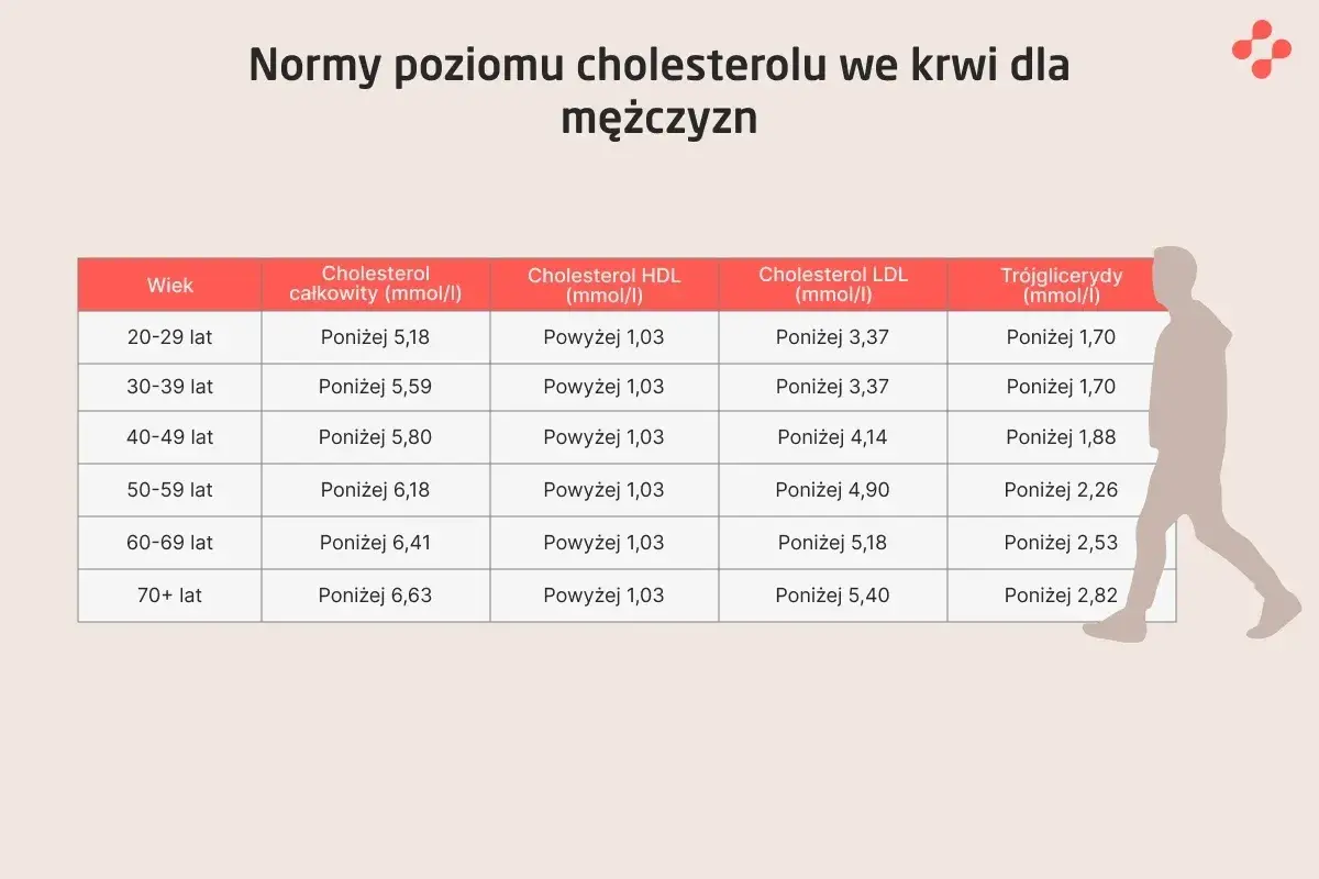 Tabela z normami cholesterolu dla mężczyzn. Sprawdź, na co zwrócić uwagę, by dbać o zdrowie serca.