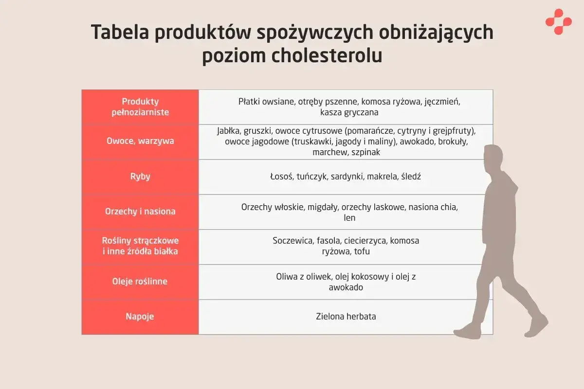 Tabela produktów obniżających wysoki cholesterol: płatki owsiane, ryby, orzechy, owoce, warzywa, oleje roślinne, zielona herbata.