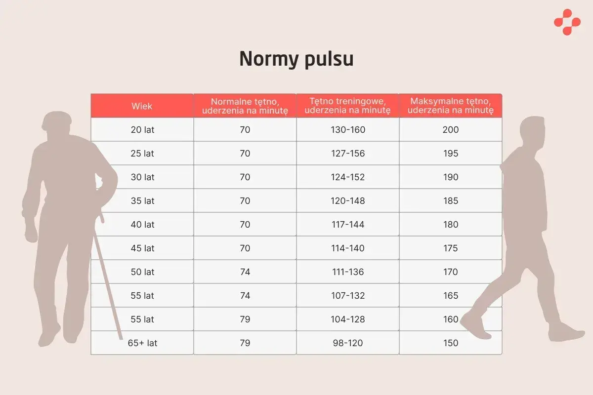 Tabela norm pulsu dla różnych grup wiekowych. Tętno spoczynkowe 50 jest poniżej normy dla wszystkich grup.