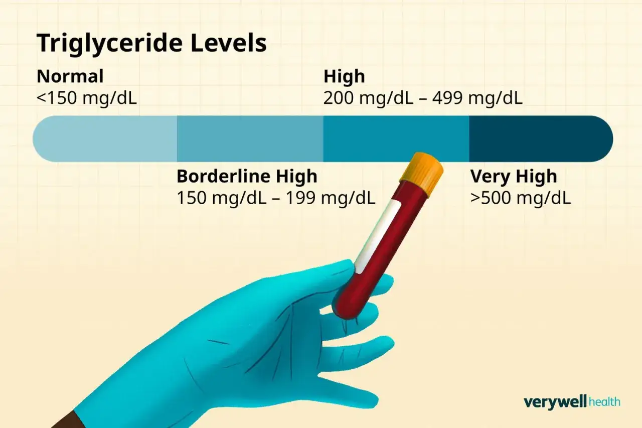 Poziomy trójglicerydów: normalne (<150 mg/dL), graniczne (150-199 mg/dL), wysokie (200-499 mg/dL) i bardzo wysokie (>500 mg/dL).