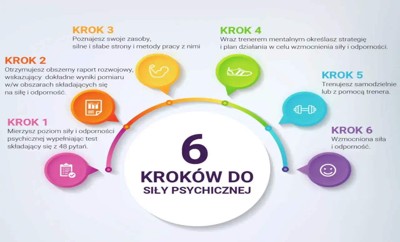 Model 4C odporności psychicznej Clougha