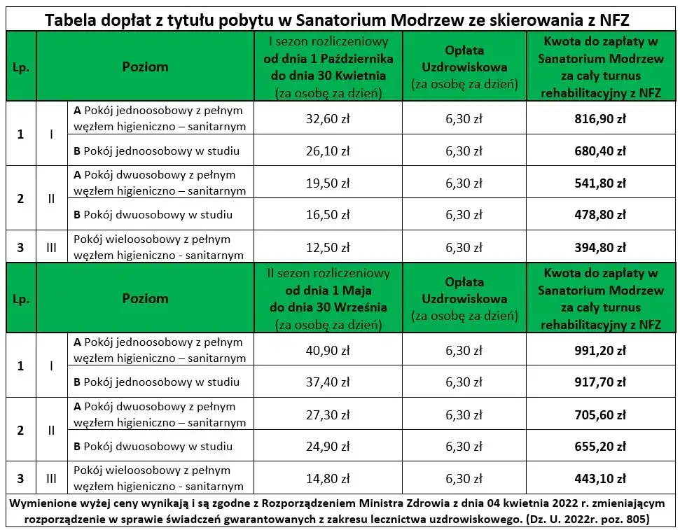 Tabela opłat sanatorium NFZ, dopłaty kuracjusza