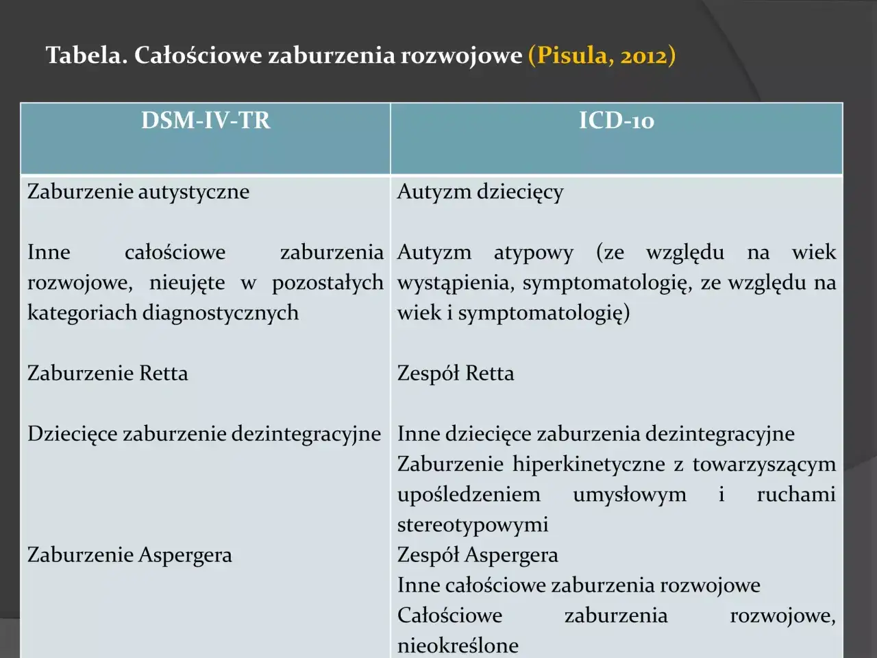 schemat klasyfikacji ICD-11 autyzm