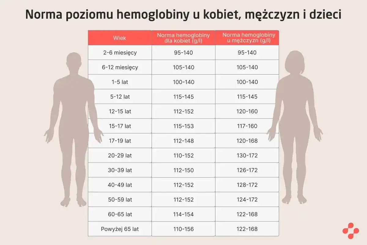 Tabela pokazuje normy hemoglobiny u osób starszych, kobiet i mężczyzn w różnym wieku.