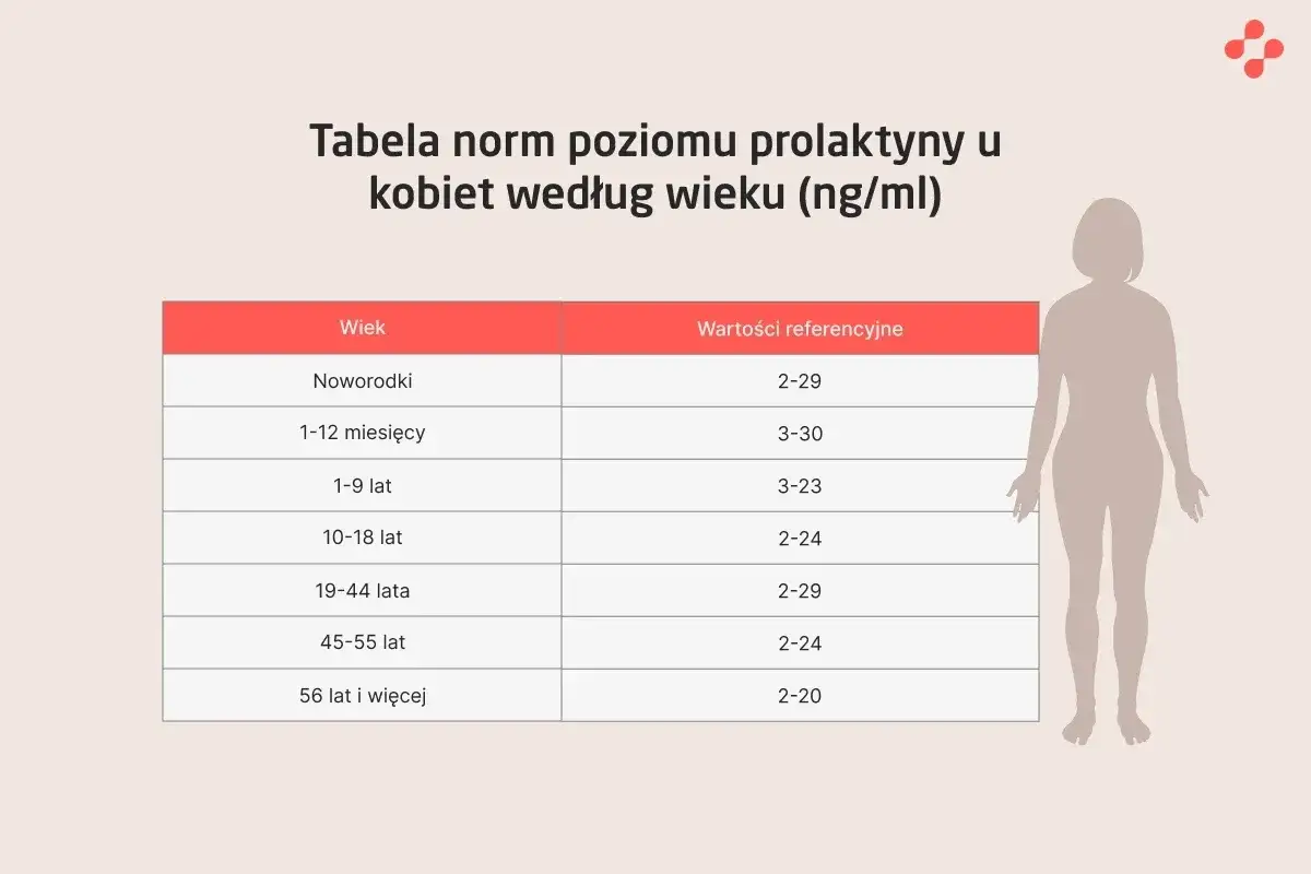 Tabela norm prolaktyny u kobiet wg wieku. Poznaj wartości referencyjne dla różnych grup wiekowych, by zrozumieć, co to prolaktyna.