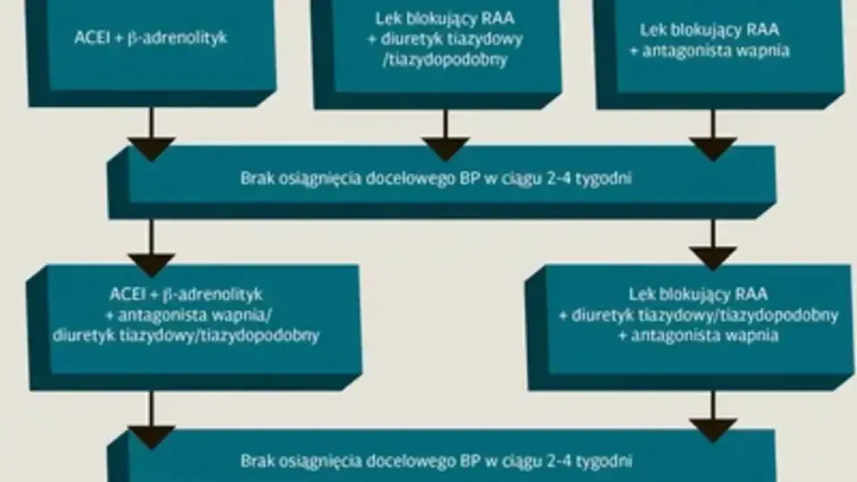 Leki na nadciśnienie tętnicze - które działają i kiedy je łączyć?
